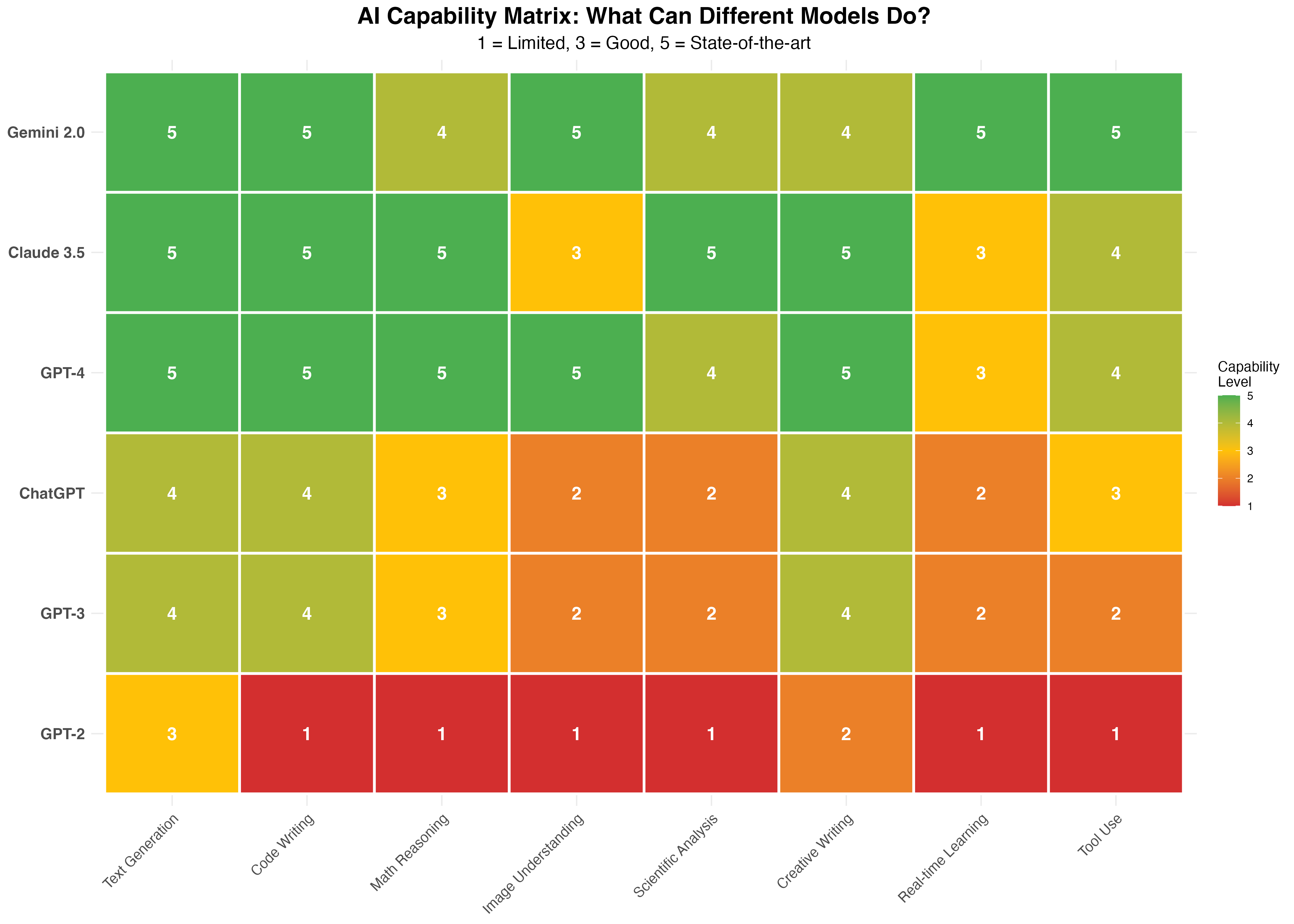 AI Capability Matrix