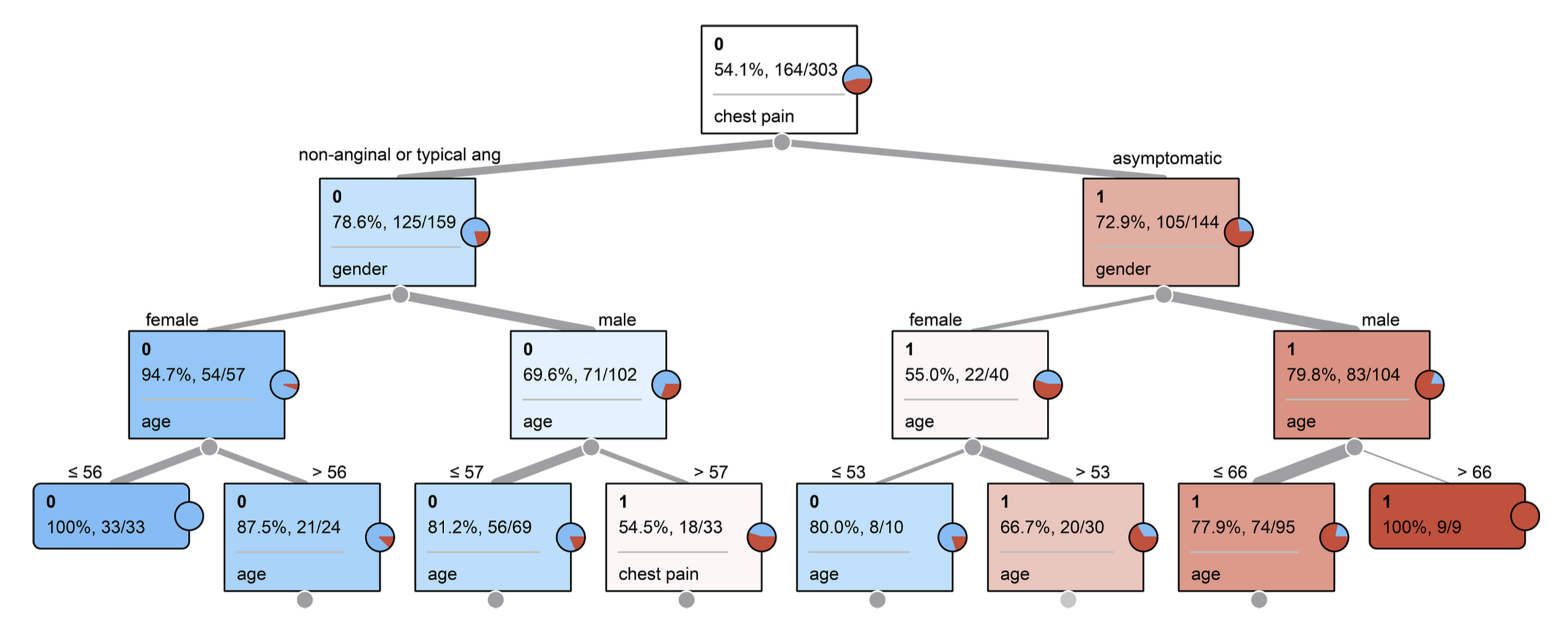 Decision Tree Example